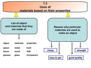 1.3
                               Uses of
                  materials based on their properties



      List of object
  and materials that they                   Reason why particular
       are made of                          materials are used to
                                               make an object


object    materials   properties

spoon     metal       hard
tissue    wood        Soft
                                    cheap                     strength

glasses   glass       transparent
                                      easy to get      good quality
 