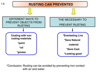1.6                     RUSTING CAN PREVENTED



        DIFFERENT WAYS TO                      THE NECESSARY TO
      PREVENT OBJECTS FROM
             RUSTING                           PREVENT RUSTING


         Coating with non                         *Everlasting Live
         rusting materials
                                                   *Save Natural
              *paint
                                                       material
                *oil
                                                     *Save Cost
              *grease
                                                   *Looking good



      *Conclusion; Rusting can be avoided by preventing iron contact
                   with air and water.
 