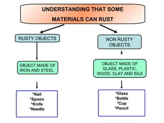 UNDERSTANDING THAT SOME
             MATERIALS CAN RUST


RUSTY OBJECTS                NON RUSTY
                              OBJECTS



OBJECT MADE OF             OBJECT MADE OF
IRON AND STEEL              GLASS, PLASTIC,
                          WOOD, CLAY AND SILK




     *Nail                        *Glass
   *Spoon                         *Bottle
    *Knife                         *Cup
   *Needle                        *Pencil
 