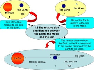 the Moon
              the Earth                             the Earth
 the Sun                                                                4
                 100                                    1
     1
                                                                 Size of the Earth
  Size of the Sun                                               relative to the size
relative to the size                                               of the Moon.
   of the Earth.              1.2 The relative size
                             and distance between
                              the Earth, the Moon
                                  and the Sun
                                                      The relative distance from
                                                    the Earth to the Sun compared
                                                   to the relative distance from the
                                                          Earth to the Moon.

                                           the Earth                the Moon
           the Sun
                          150 000 000 km                 382 500 km
                                1              :            400
 
