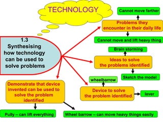 TECHNOLOGY                       Cannot move farther

                                                     Problems they
                                                encounter in their daily life

      1.3                                    Cannot move and lift heavy thing
 Synthesising                                        Brain storming
how technology
can be used to                                     Ideas to solve
solve problems                                the problems identified

                                                          Sketch the model
                                          wheelbarrow
 Demonstrate that device
 invented can be used to                   Device to solve
    solve the problem                                                 lever
                                       the problem identified.
        identified


Pully – can lift everything   Wheel barrow – can move heavy things easily
 