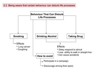 2.2 Being aware that certain behaviour can disturb life processes


                           Behaviour That Can Disturb
                                Life Processes




        Smoking                Drinking Alcohol               Taking Drug

           Effects
           • Lung cancer                          Effects
           • Coughing                             • Delay respond to stimuli
                                                  • Lose ability to walk in straight line
                                                  • Can cause accidents
                                How to avoid
                                     Participate in a campaign

                                     Discourage among their peers
 