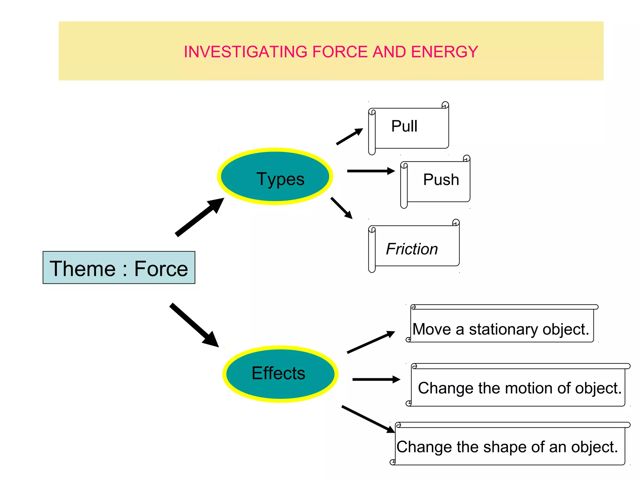 INVESTIGATING FORCE AND ENERGY



                                 Pull


                   Types                Push



                                Friction
Theme : Force

                                    Move a stationary object.

                  Effects
                                        Change the motion of object.


                                 Change the shape of an object.
 