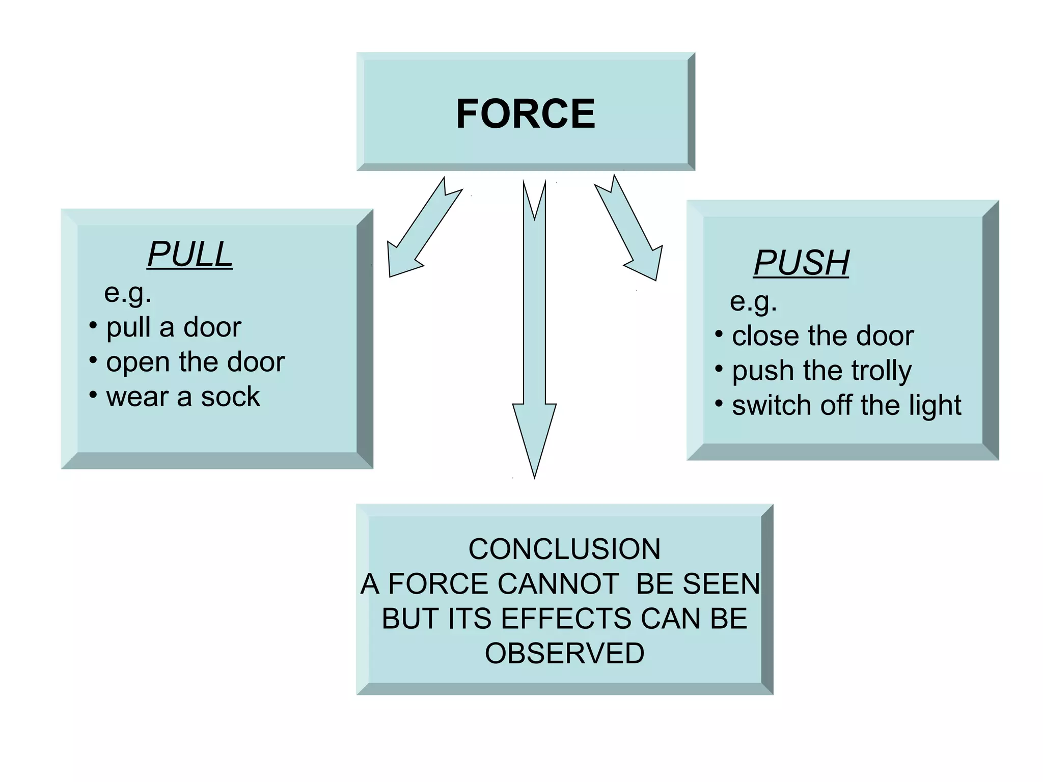 FORCE


    PULL                                 PUSH
  e.g.                                  e.g.
• pull a door                         • close the door
• open the door                       • push the trolly
• wear a sock                         • switch off the light




                         CONCLUSION
                  A FORCE CANNOT BE SEEN
                   BUT ITS EFFECTS CAN BE
                          OBSERVED
 
