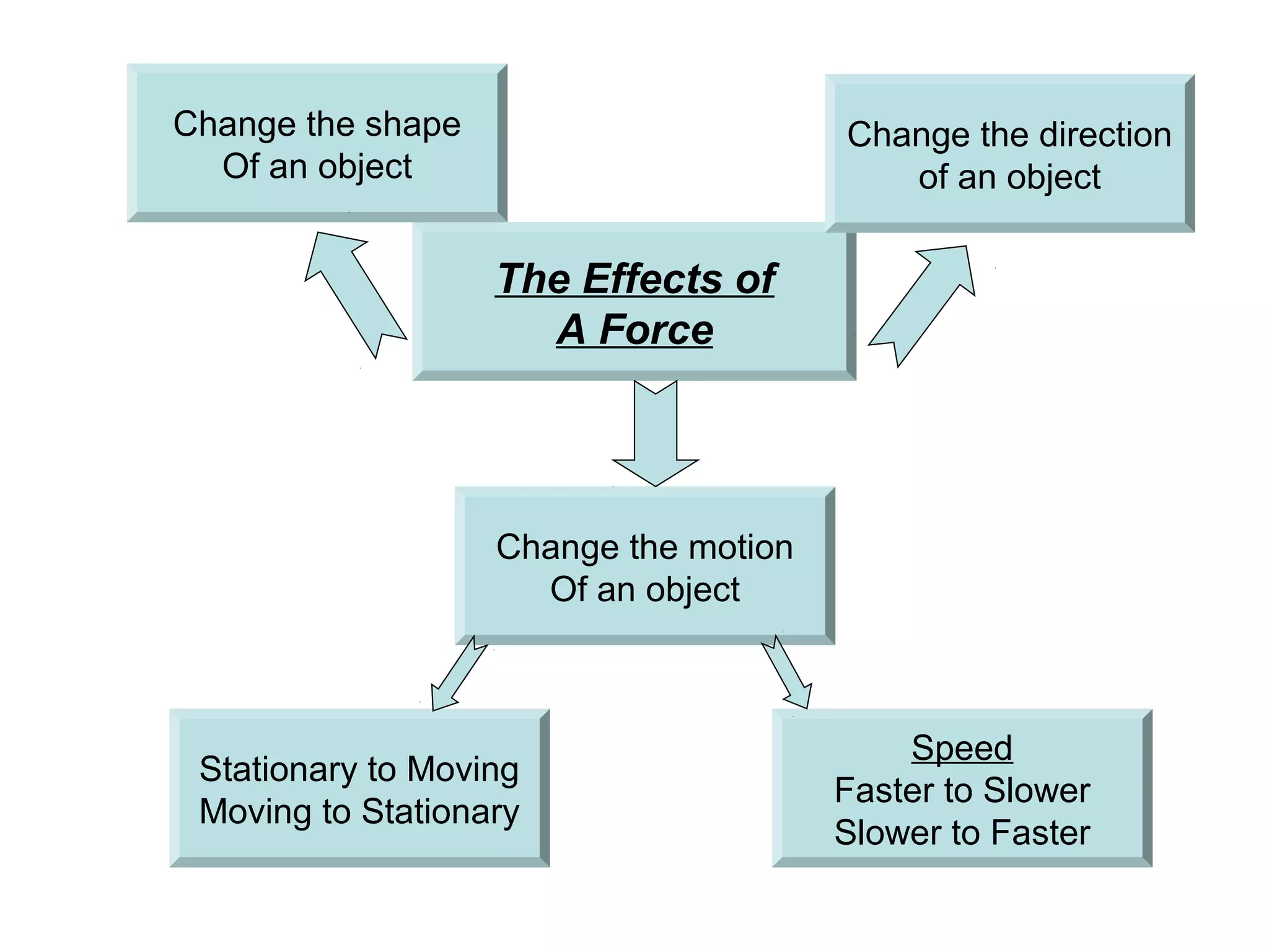 Change the shape                       Change the direction
  Of an object                            of an object

                   The Effects of
                     A Force




                   Change the motion
                     Of an object



                                           Speed
 Stationary to Moving
                                       Faster to Slower
 Moving to Stationary
                                       Slower to Faster
 