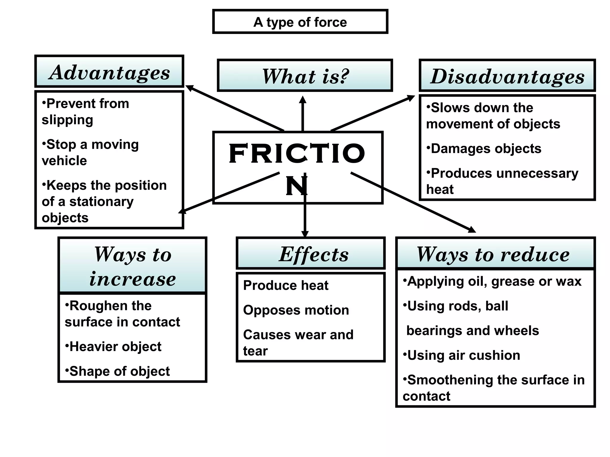 A type of force


 Advantages               What is?             Disadvantages
•Prevent from                                 •Slows down the
slipping                                      movement of objects
•Stop a moving
vehicle                 FRICTIO               •Damages objects
                                              •Produces unnecessary
•Keeps the position
of a stationary
                           N                  heat

objects

        Ways to             Effects          Ways to reduce
       increase         Produce heat       •Applying oil, grease or wax
   •Roughen the         Opposes motion     •Using rods, ball
   surface in contact
                        Causes wear and    bearings and wheels
   •Heavier object      tear               •Using air cushion
   •Shape of object
                                           •Smoothening the surface in
                                           contact
 