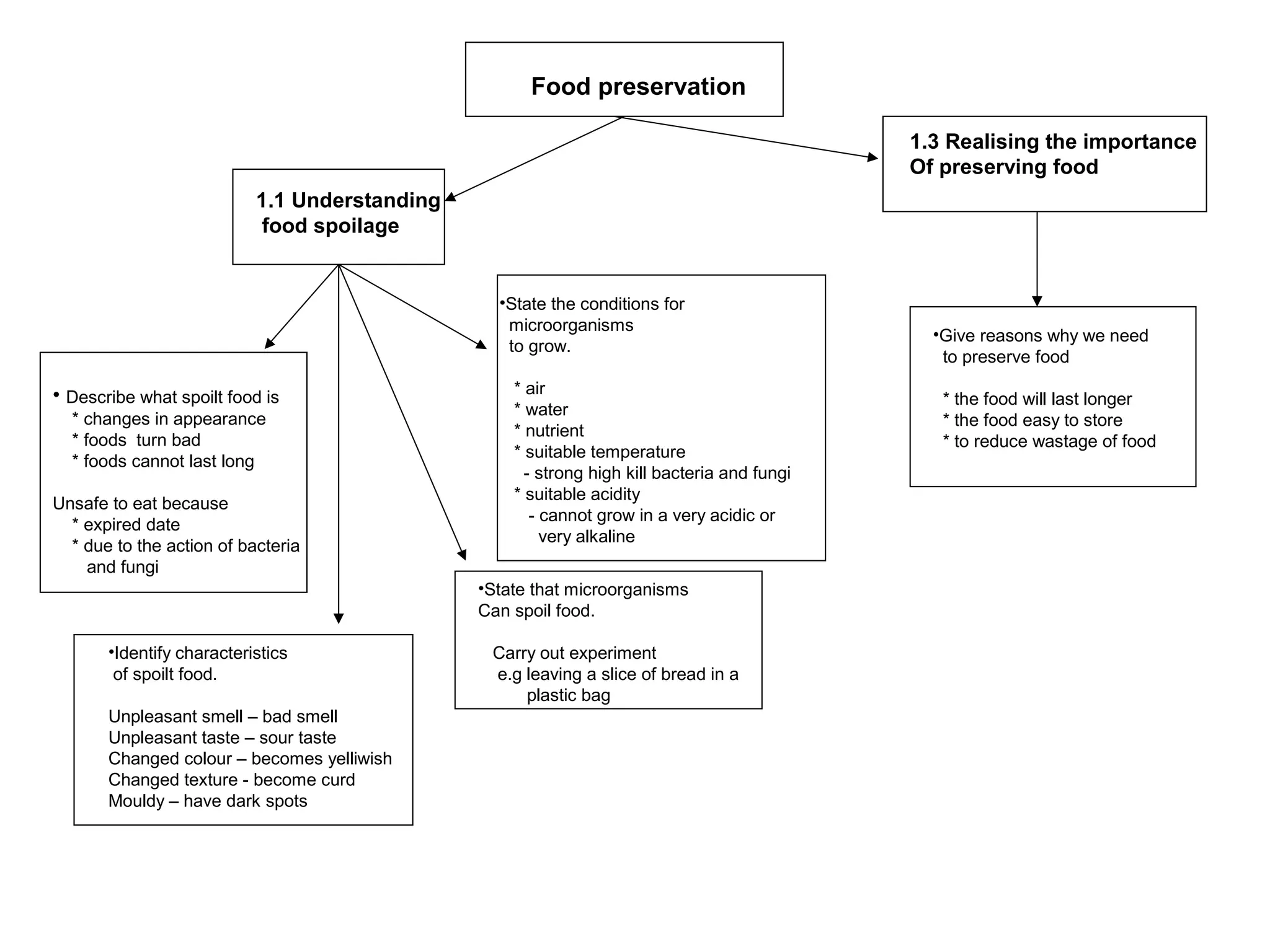 Food preservation

                                                                                             1.3 Realising the importance
                                                                                             Of preserving food
                           1.1 Understanding
                            food spoilage


                                                 •State the conditions for
                                                  microorganisms
                                                                                               •Give reasons why we need
                                                  to grow.
                                                                                                to preserve food

• Describe what spoilt food is                     * air
                                                                                                * the food will last longer
                                                   * water
  * changes in appearance                                                                       * the food easy to store
                                                   * nutrient
  * foods turn bad                                                                              * to reduce wastage of food
                                                   * suitable temperature
  * foods cannot last long
                                                     - strong high kill bacteria and fungi
                                                   * suitable acidity
Unsafe to eat because
                                                      - cannot grow in a very acidic or
  * expired date
                                                        very alkaline
  * due to the action of bacteria
    and fungi
                                               •State that microorganisms
                                               Can spoil food.

       •Identify characteristics                Carry out experiment
        of spoilt food.                         e.g leaving a slice of bread in a
                                                    plastic bag
       Unpleasant smell – bad smell
       Unpleasant taste – sour taste
       Changed colour – becomes yelliwish
       Changed texture - become curd
       Mouldy – have dark spots
 