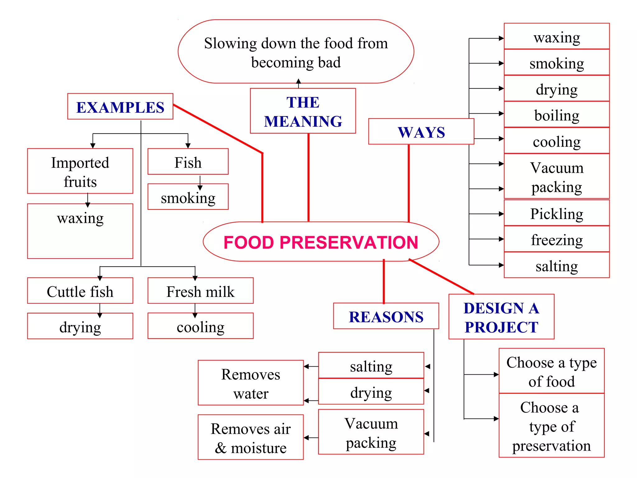 Slowing down the food from                   waxing
                             becoming bad                          smoking
                                                                    drying
    EXAMPLES                     THE
                               MEANING                              boiling
                                                     WAYS
                                                                    cooling
Imported        Fish                                               Vacuum
  fruits                                                           packing
              smoking
 waxing                                                            Pickling
                         FOOD PRESERVATION                         freezing
                                                                    salting
Cuttle fish    Fresh milk
                                                            DESIGN A
                                           REASONS
  drying        cooling                                     PROJECT

                                           salting              Choose a type
                         Removes                                  of food
                          water            drying
                                                                  Choose a
                       Removes air        Vacuum                    type of
                       & moisture         packing                preservation
 