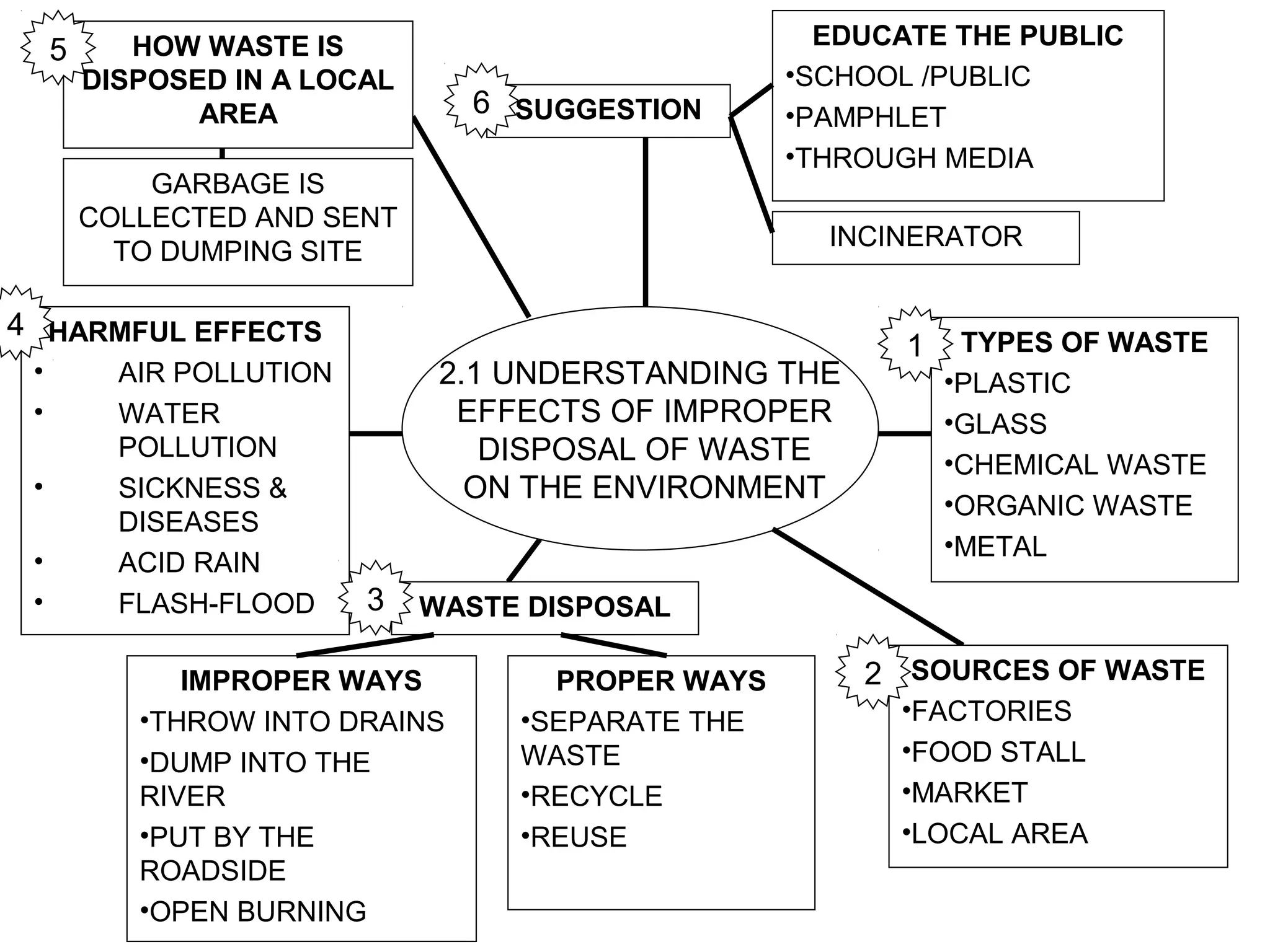 HOW WASTE IS                              EDUCATE THE PUBLIC
     5
         DISPOSED IN A LOCAL                        •SCHOOL /PUBLIC
                AREA             6 SUGGESTION       •PAMPHLET
                                                    •THROUGH MEDIA
             GARBAGE IS
         COLLECTED AND SENT
                                                      INCINERATOR
           TO DUMPING SITE

4 HARMFUL EFFECTS
                                                           1    TYPES OF WASTE
 •         AIR POLLUTION        2.1 UNDERSTANDING THE          •PLASTIC
 •         WATER                 EFFECTS OF IMPROPER           •GLASS
           POLLUTION               DISPOSAL OF WASTE           •CHEMICAL WASTE
 •         SICKNESS &             ON THE ENVIRONMENT           •ORGANIC WASTE
           DISEASES
                                                               •METAL
 •         ACID RAIN
 •         FLASH-FLOOD     3   WASTE DISPOSAL

               IMPROPER WAYS          PROPER WAYS       2 SOURCES OF WASTE
            •THROW INTO DRAINS      •SEPARATE THE         •FACTORIES
            •DUMP INTO THE          WASTE                 •FOOD STALL
            RIVER                   •RECYCLE              •MARKET
            •PUT BY THE             •REUSE                •LOCAL AREA
            ROADSIDE
            •OPEN BURNING
 