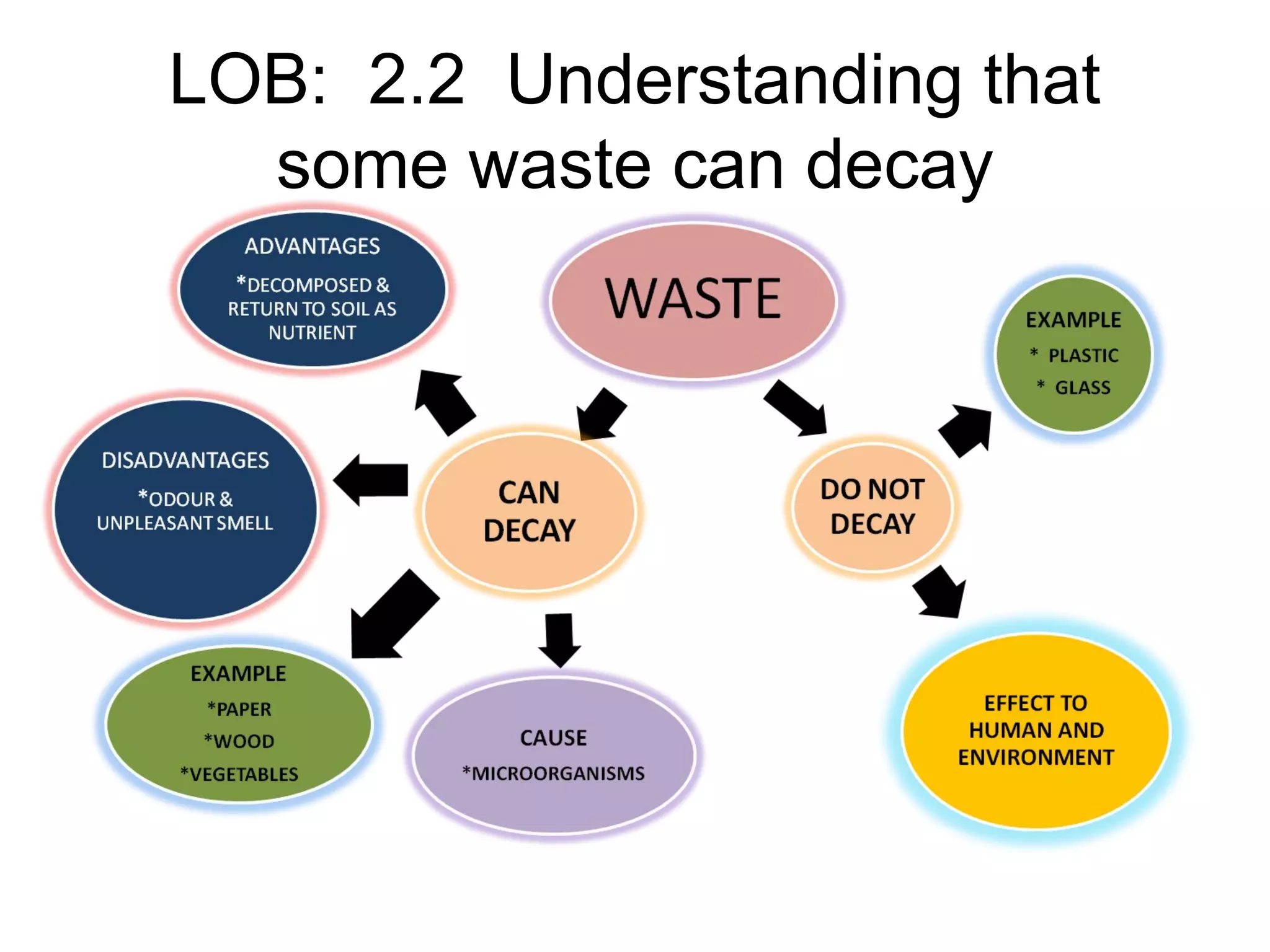 LOB: 2.2 Understanding that
  some waste can decay
 