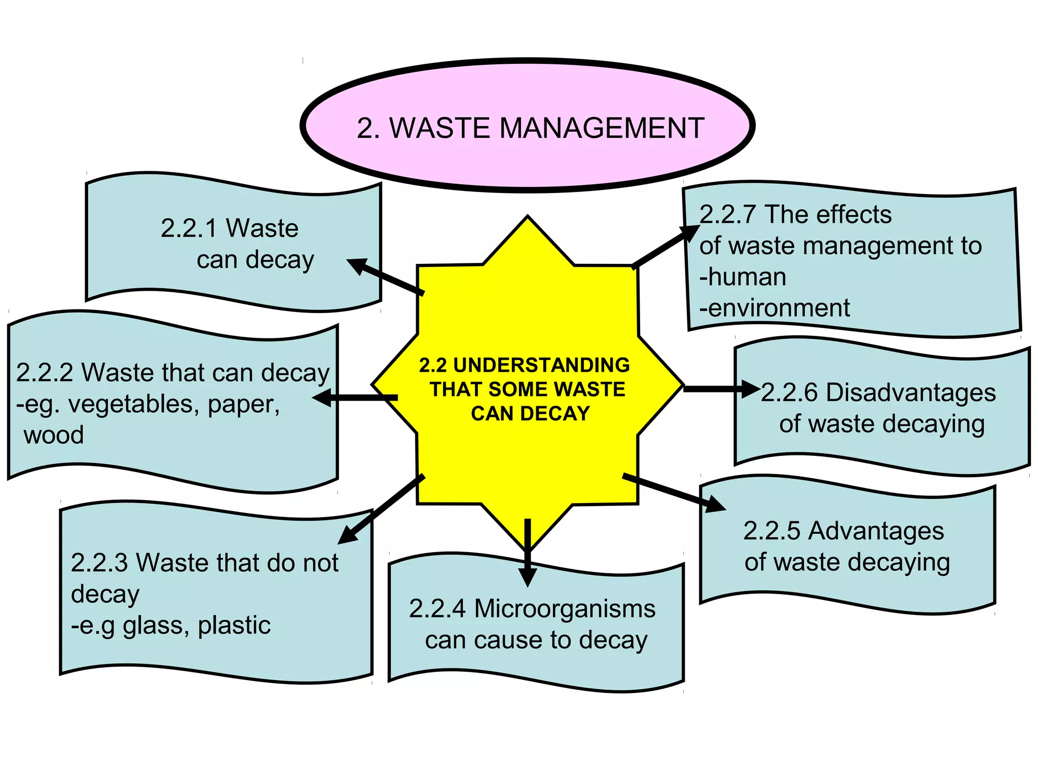 2. WASTE MANAGEMENT

                                                       2.2.7 The effects
           2.2.1 Waste
                                                       of waste management to
              can decay
                                                       -human
                                                       -environment

2.2.2 Waste that can decay       2.2 UNDERSTANDING

-eg. vegetables, paper,
                                  THAT SOME WASTE          2.2.6 Disadvantages
                                      CAN DECAY
 wood                                                        of waste decaying



                                                          2.2.5 Advantages
    2.2.3 Waste that do not                               of waste decaying
    decay
                                2.2.4 Microorganisms
    -e.g glass, plastic
                                 can cause to decay
 