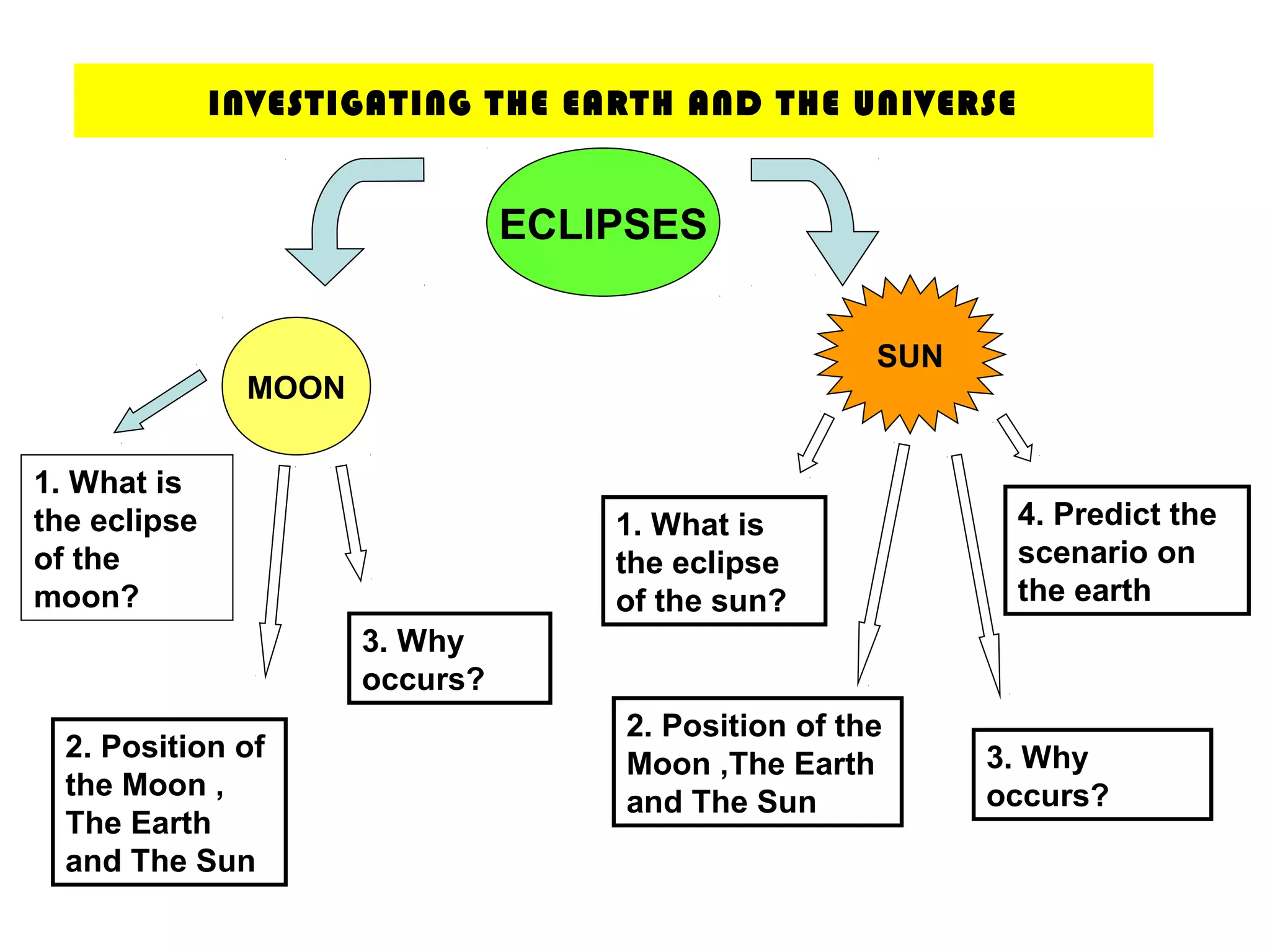 INVESTIGATING THE EARTH AND THE UNIVERSE


                                ECLIPSES


                                                     SUN
               MOON

1. What is
the eclipse                         1. What is              4. Predict the
of the                              the eclipse             scenario on
moon?                               of the sun?             the earth
                      3. Why
                      occurs?
                                    2. Position of the
  2. Position of                                           3. Why
                                    Moon ,The Earth
  the Moon ,                                               occurs?
                                    and The Sun
  The Earth
  and The Sun
 