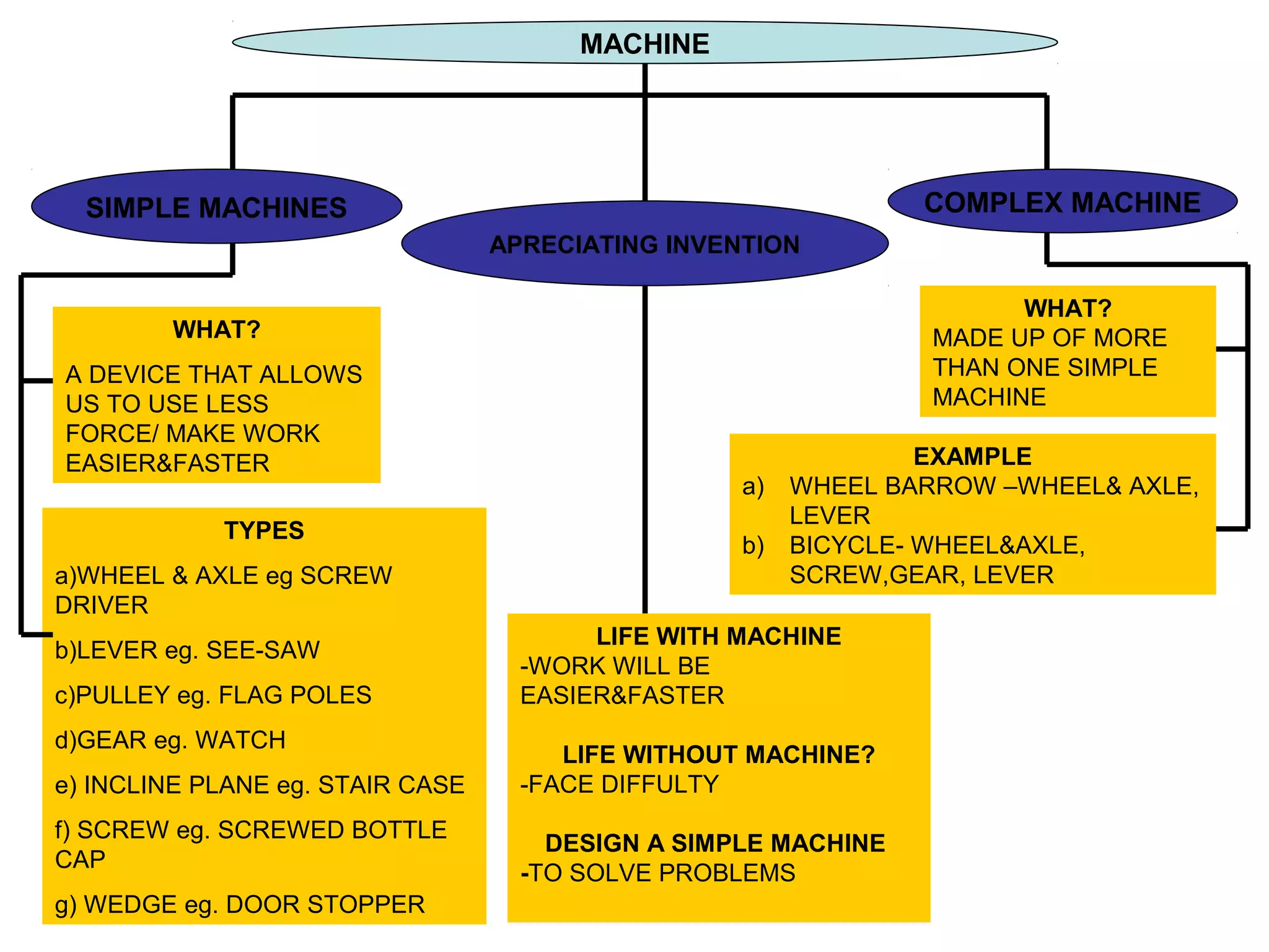 MACHINE




  SIMPLE MACHINES                                               COMPLEX MACHINE
                                  APRECIATING INVENTION

                                                                       WHAT?
        WHAT?                                                    MADE UP OF MORE
A DEVICE THAT ALLOWS                                             THAN ONE SIMPLE
US TO USE LESS                                                   MACHINE
FORCE/ MAKE WORK
EASIER&FASTER                                                    EXAMPLE
                                                   a)   WHEEL BARROW –WHEEL& AXLE,
                                                        LEVER
            TYPES
                                                   b)   BICYCLE- WHEEL&AXLE,
a)WHEEL & AXLE eg SCREW                                 SCREW,GEAR, LEVER
DRIVER
                                         LIFE WITH MACHINE
b)LEVER eg. SEE-SAW
                                    -WORK WILL BE
c)PULLEY eg. FLAG POLES             EASIER&FASTER
d)GEAR eg. WATCH
                                       LIFE WITHOUT MACHINE?
e) INCLINE PLANE eg. STAIR CASE     -FACE DIFFULTY
f) SCREW eg. SCREWED BOTTLE
                                      DESIGN A SIMPLE MACHINE
CAP
                                    -TO SOLVE PROBLEMS
g) WEDGE eg. DOOR STOPPER
 