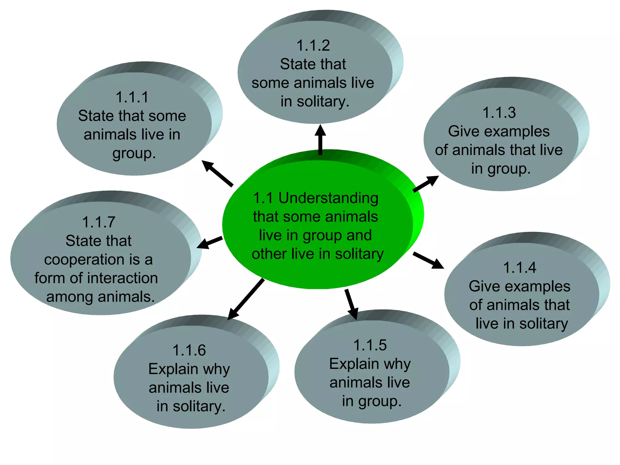 1.1.2
                                    State that
                                 some animals live
           1.1.1                    in solitary.
      State that some                                               1.1.3
       animals live in                                        Give examples
           group.                                           of animals that live
                                                                  in group.
                                 1.1 Understanding
       1.1.7                     that some animals
     State that                   live in group and
  cooperation is a               other live in solitary
                                                                       1.1.4
form of interaction
                                                                 Give examples
  among animals.
                                                                 of animals that
                                                                  live in solitary
                     1.1.6                      1.1.5
                 Explain why                 Explain why
                 animals live                animals live
                  in solitary.                in group.
 