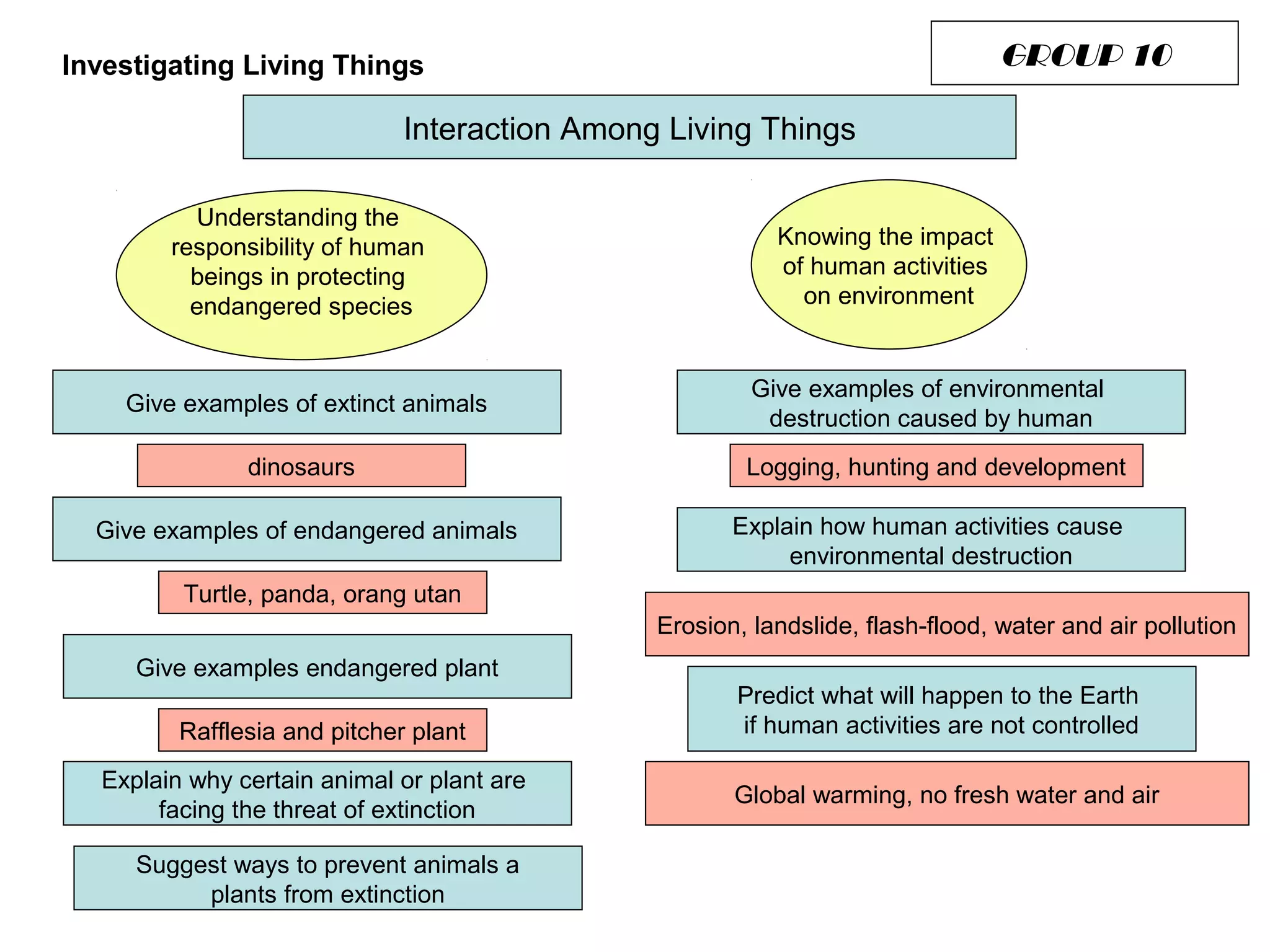 Investigating Living Things                                                     GROUP 10

                              Interaction Among Living Things

          Understanding the
        responsibility of human                           Knowing the impact
          beings in protecting                            of human activities
          endangered species                                on environment


                                                        Give examples of environmental
    Give examples of extinct animals
                                                         destruction caused by human
               dinosaurs                               Logging, hunting and development

  Give examples of endangered animals                 Explain how human activities cause
                                                           environmental destruction
         Turtle, panda, orang utan
                                               Erosion, landslide, flash-flood, water and air pollution
     Give examples endangered plant
                                                      Predict what will happen to the Earth
         Rafflesia and pitcher plant                  if human activities are not controlled

  Explain why certain animal or plant are
                                                      Global warming, no fresh water and air
       facing the threat of extinction

     Suggest ways to prevent animals a
          plants from extinction
 