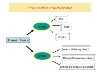 INVESTIGATING FORCE AND ENERGY



                                 Pull


                   Types                Push



                                Friction
Theme : Force

                                    Move a stationary object.

                  Effects
                                        Change the motion of object.


                                 Change the shape of an object.
 
