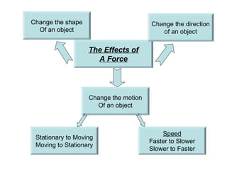 Change the shape                       Change the direction
  Of an object                            of an object

                   The Effects of
                     A Force




                   Change the motion
                     Of an object



                                           Speed
 Stationary to Moving
                                       Faster to Slower
 Moving to Stationary
                                       Slower to Faster
 