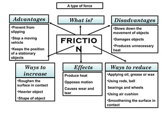 A type of force


 Advantages               What is?             Disadvantages
•Prevent from                                 •Slows down the
slipping                                      movement of objects
•Stop a moving
vehicle                 FRICTIO               •Damages objects
                                              •Produces unnecessary
•Keeps the position
of a stationary
                           N                  heat

objects

        Ways to             Effects          Ways to reduce
       increase         Produce heat       •Applying oil, grease or wax
   •Roughen the         Opposes motion     •Using rods, ball
   surface in contact
                        Causes wear and    bearings and wheels
   •Heavier object      tear               •Using air cushion
   •Shape of object
                                           •Smoothening the surface in
                                           contact
 