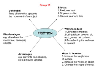 Group 15
                                             Effects:
    Definition:                              1.Produces heat
    Type of force that opposes               2.Opposes motion
    the movement of an object                3.Causes wear and tear




                                                  Ways to reduce
                                                  1.Using roller,marbles
Disadvantages                    FRICTION         2.Using talcum powder, oil,
e.g: slow down the                                wax ,grease ,air cushion.
movement, damaging                                3.Smoothening the surfaces
objects.                                          in contact



            Advantages                          Ways to increase
            e.g: prevents from slipping,        1.Increase the roughness
            stop a moving vehicles              of surface
                                                2.Increase the weight of object
                                                3. Change the shape of object
 