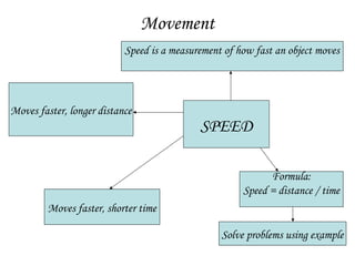 Movement
                           Speed is a measurement of how fast an object moves




Moves faster, longer distance
                                            SPEED

                                                            Formula:
                                                      Speed = distance / time
        Moves faster, shorter time

                                                 Solve problems using example
 