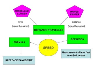 TRAVELLED                              MOVES
        LONGER                               FASTER


         Time                                  distance
    (keep the same)                        (keep the same)
                      DISTANCE TRAVELLED


                                              DEFINITION
     FORMULA

                           SPEED
                                       Measurement of how fast
                                          an object moves

SPEED=DISTANCE/TIME
 