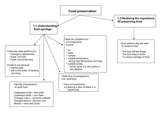 Food preservation

                                                                                             1.3 Realising the importance
                                                                                             Of preserving food
                           1.1 Understanding
                            food spoilage


                                                 •State the conditions for
                                                  microorganisms
                                                                                               •Give reasons why we need
                                                  to grow.
                                                                                                to preserve food

• Describe what spoilt food is                     * air
                                                                                                * the food will last longer
                                                   * water
  * changes in appearance                                                                       * the food easy to store
                                                   * nutrient
  * foods turn bad                                                                              * to reduce wastage of food
                                                   * suitable temperature
  * foods cannot last long
                                                     - strong high kill bacteria and fungi
                                                   * suitable acidity
Unsafe to eat because
                                                      - cannot grow in a very acidic or
  * expired date
                                                        very alkaline
  * due to the action of bacteria
    and fungi
                                               •State that microorganisms
                                               Can spoil food.

       •Identify characteristics                Carry out experiment
        of spoilt food.                         e.g leaving a slice of bread in a
                                                    plastic bag
       Unpleasant smell – bad smell
       Unpleasant taste – sour taste
       Changed colour – becomes yelliwish
       Changed texture - become curd
       Mouldy – have dark spots
 