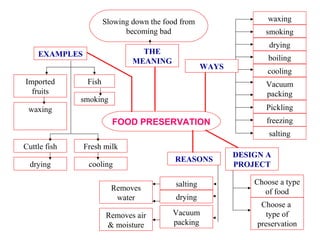 Slowing down the food from                   waxing
                             becoming bad                          smoking
                                                                    drying
    EXAMPLES                     THE
                               MEANING                              boiling
                                                     WAYS
                                                                    cooling
Imported        Fish                                               Vacuum
  fruits                                                           packing
              smoking
 waxing                                                            Pickling
                         FOOD PRESERVATION                         freezing
                                                                    salting
Cuttle fish    Fresh milk
                                                            DESIGN A
                                           REASONS
  drying        cooling                                     PROJECT

                                           salting              Choose a type
                         Removes                                  of food
                          water            drying
                                                                  Choose a
                       Removes air        Vacuum                    type of
                       & moisture         packing                preservation
 