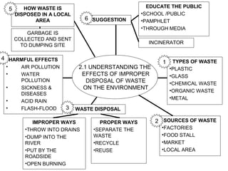 HOW WASTE IS                              EDUCATE THE PUBLIC
     5
         DISPOSED IN A LOCAL                        •SCHOOL /PUBLIC
                AREA             6 SUGGESTION       •PAMPHLET
                                                    •THROUGH MEDIA
             GARBAGE IS
         COLLECTED AND SENT
                                                      INCINERATOR
           TO DUMPING SITE

4 HARMFUL EFFECTS
                                                           1    TYPES OF WASTE
 •         AIR POLLUTION        2.1 UNDERSTANDING THE          •PLASTIC
 •         WATER                 EFFECTS OF IMPROPER           •GLASS
           POLLUTION               DISPOSAL OF WASTE           •CHEMICAL WASTE
 •         SICKNESS &             ON THE ENVIRONMENT           •ORGANIC WASTE
           DISEASES
                                                               •METAL
 •         ACID RAIN
 •         FLASH-FLOOD     3   WASTE DISPOSAL

               IMPROPER WAYS          PROPER WAYS       2 SOURCES OF WASTE
            •THROW INTO DRAINS      •SEPARATE THE         •FACTORIES
            •DUMP INTO THE          WASTE                 •FOOD STALL
            RIVER                   •RECYCLE              •MARKET
            •PUT BY THE             •REUSE                •LOCAL AREA
            ROADSIDE
            •OPEN BURNING
 