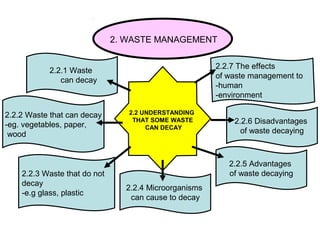 2. WASTE MANAGEMENT

                                                       2.2.7 The effects
           2.2.1 Waste
                                                       of waste management to
              can decay
                                                       -human
                                                       -environment

2.2.2 Waste that can decay       2.2 UNDERSTANDING

-eg. vegetables, paper,
                                  THAT SOME WASTE          2.2.6 Disadvantages
                                      CAN DECAY
 wood                                                        of waste decaying



                                                          2.2.5 Advantages
    2.2.3 Waste that do not                               of waste decaying
    decay
                                2.2.4 Microorganisms
    -e.g glass, plastic
                                 can cause to decay
 