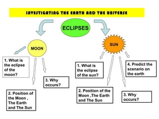 INVESTIGATING THE EARTH AND THE UNIVERSE


                                ECLIPSES


                                                     SUN
               MOON

1. What is
the eclipse                         1. What is              4. Predict the
of the                              the eclipse             scenario on
moon?                               of the sun?             the earth
                      3. Why
                      occurs?
                                    2. Position of the
  2. Position of                                           3. Why
                                    Moon ,The Earth
  the Moon ,                                               occurs?
                                    and The Sun
  The Earth
  and The Sun
 