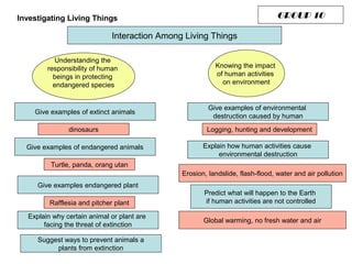 Investigating Living Things                                                     GROUP 10

                              Interaction Among Living Things

          Understanding the
        responsibility of human                           Knowing the impact
          beings in protecting                            of human activities
          endangered species                                on environment


                                                        Give examples of environmental
    Give examples of extinct animals
                                                         destruction caused by human
               dinosaurs                               Logging, hunting and development

  Give examples of endangered animals                 Explain how human activities cause
                                                           environmental destruction
         Turtle, panda, orang utan
                                               Erosion, landslide, flash-flood, water and air pollution
     Give examples endangered plant
                                                      Predict what will happen to the Earth
         Rafflesia and pitcher plant                  if human activities are not controlled

  Explain why certain animal or plant are
                                                      Global warming, no fresh water and air
       facing the threat of extinction

     Suggest ways to prevent animals a
          plants from extinction
 