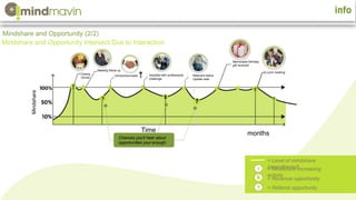 Mindshare and Opportunity (2/2)
Mindshare and Opportunity Intersect Due to Interaction
Time months
= Level of mindshare
(smoothened)= Mindshare increasing
activity
= Referral opportunity
= Revenue opportunity
Mindshare
Closing
Dinner
Meeting follow up
introductionmade Assisted with professional
challenge
Relevant status
Update read
Memorable birthday
gift received
Lunch meeting
Chances you’ll hear about
opportunities your enough.
 