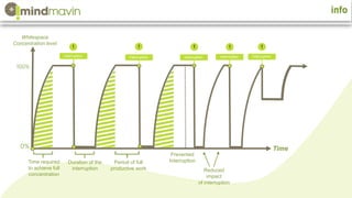 Time required
to achieve full
concentration
Interruption
Duration of the
interruption
Period of full
productive work
Prevented
Interruption
Reduced
impact
of interruption
Whitespace
Concentration level
Time
Interruption Interruption Interruption Interruption
 