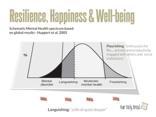 Resilience, Happiness & Well-being
Schematic Mental Health spectrum based
on global results - Huppert et al, 2005


                                                               Flourishing: “enthusiasm for
                                                               life.... actively and productively
                                                               engaged with others and social
                                                               institutions”




                                                                         l
                        Languishing: “a life of quiet despair” 
 