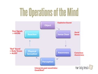 The Operations of the Mind
                                                           Explosive Sound
                                        Object	
  

   Fear Signals 
                                                                               Aural
   Ø  AVOID
                    Reac3on	
                              Sense	
  Door	
     Sense




“Bad” Sound 
Ø  Body Tenses
     Physical	
  
Ø  ALERT
                                                 Awareness	
         Conscious
                    Sensa3on	
                                                 Awareness


                                     Percep3on	
  

                             Interprets past sound data:                        l
                             Good/Bad?
 