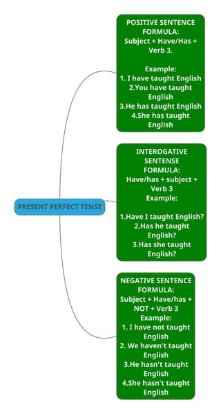 PRESENT PERFECT TENSE
POSITIVE SENTENCE
FORMULA:
Subject + Have/Has +
Verb 3.
Example:
1. I have taught English
2.You have taught
English
3.He has taught English
4.She has taught
English
NEGATIVE SENTENCE
FORMULA:
Subject + Have/has +
NOT + Verb 3
Example:
1. I have not taught
English
2. We haven't taught
English
3.He hasn't taught
English
4.She hasn't taught
English
INTEROGATIVE
SENTENSE
FORMULA:
Have/has + subject +
Verb 3
Example:
1.Have I taught English?
2.Has he taught
English?
3.Has she taught
English?
 