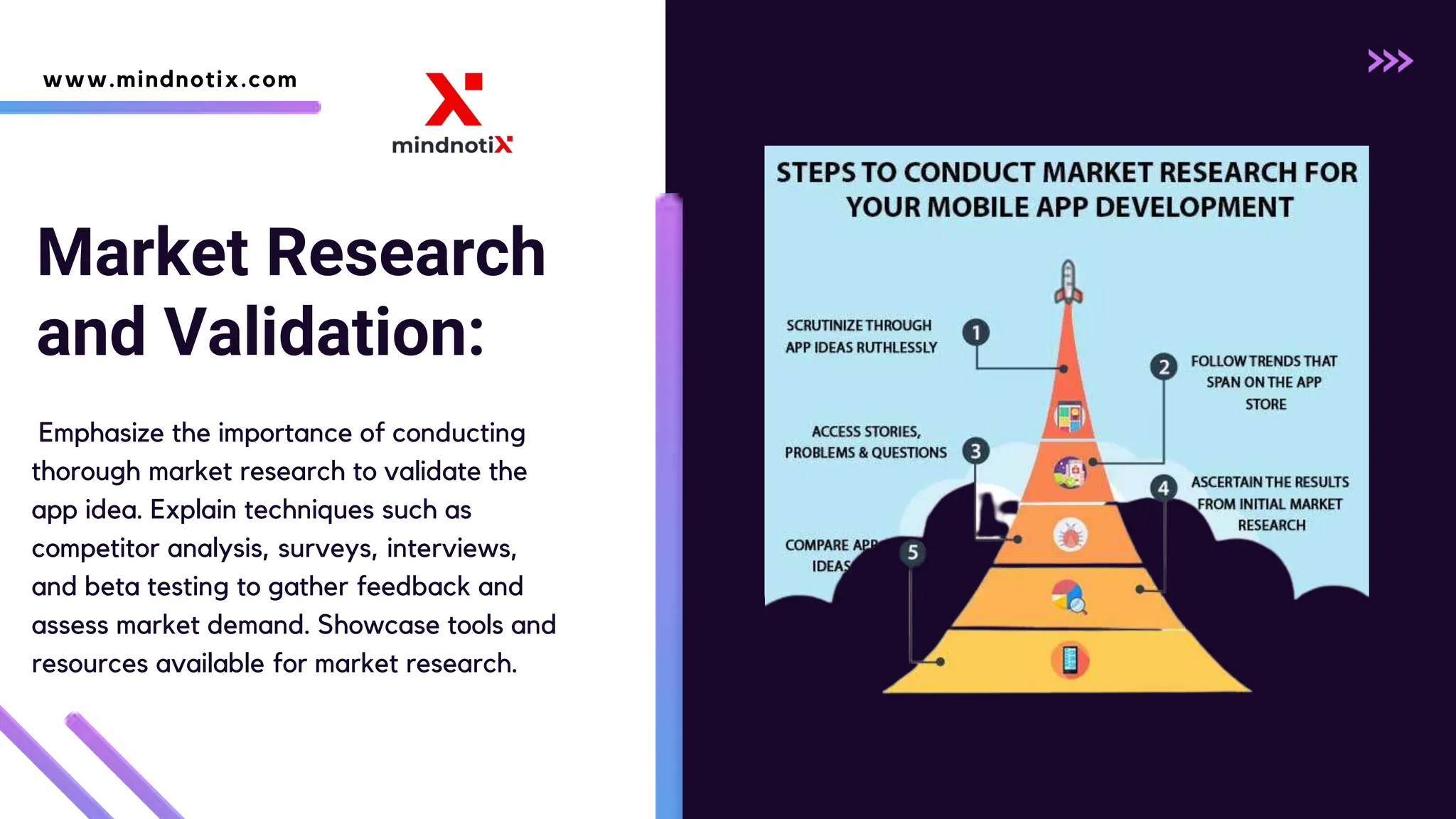 Market Research
and Validation:
Emphasize the importance of conducting
thorough market research to validate the
app idea. Explain techniques such as
competitor analysis, surveys, interviews,
and beta testing to gather feedback and
assess market demand. Showcase tools and
resources available for market research.
www.mindnotix.com