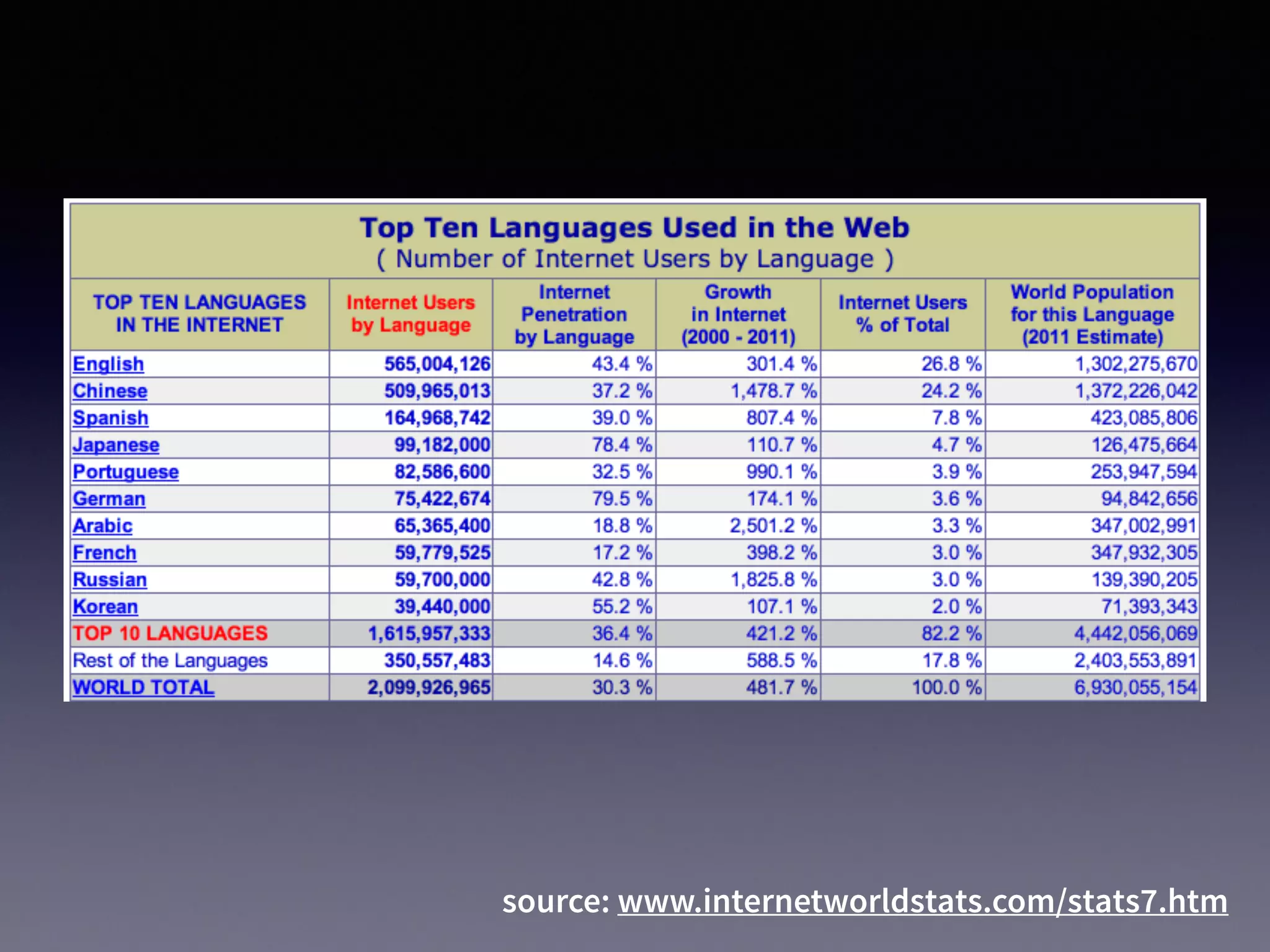 source: www.internetworldstats.com/stats7.htm
 