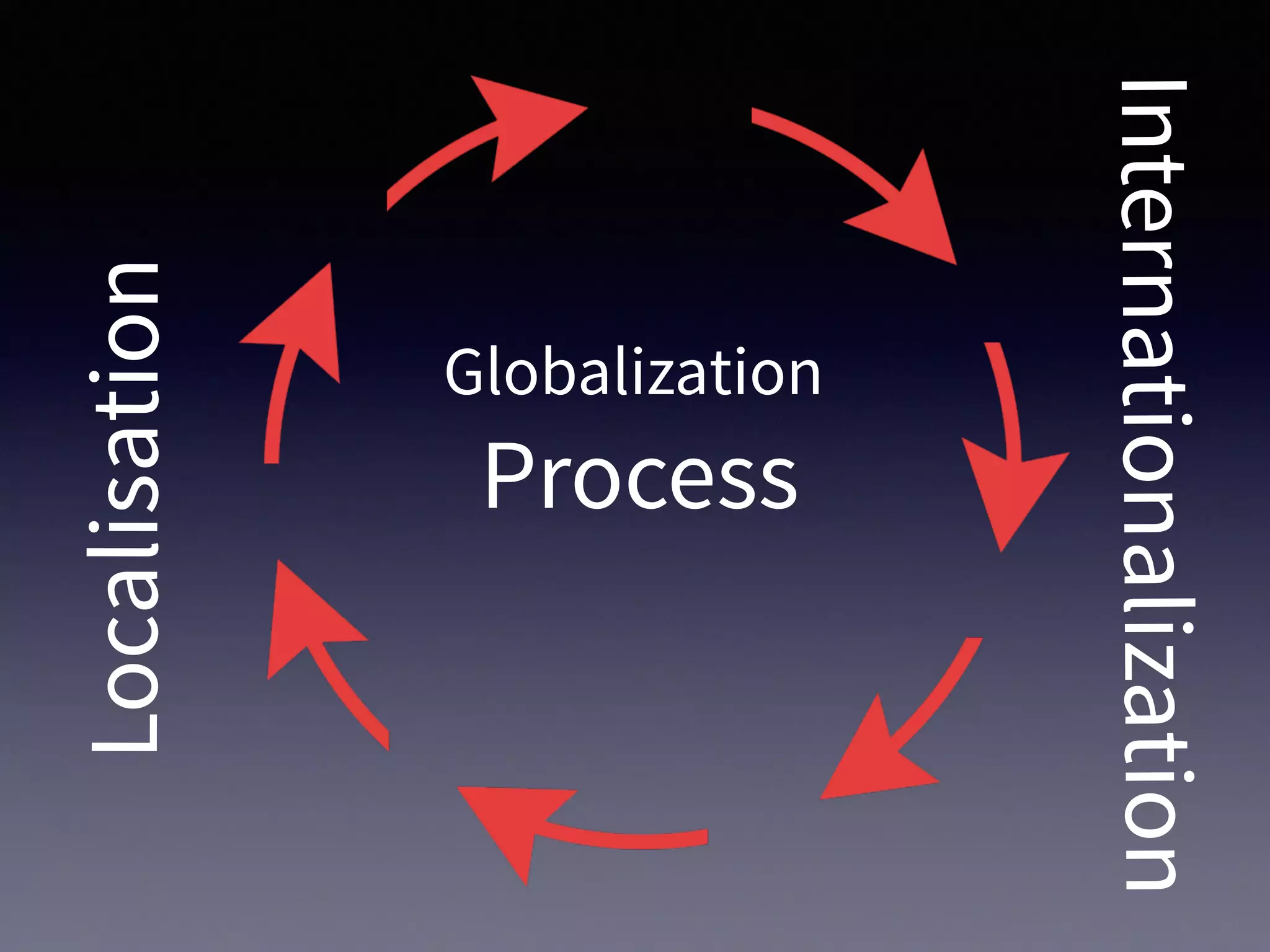 Globalization
Process
Internationalization
Localisation
 