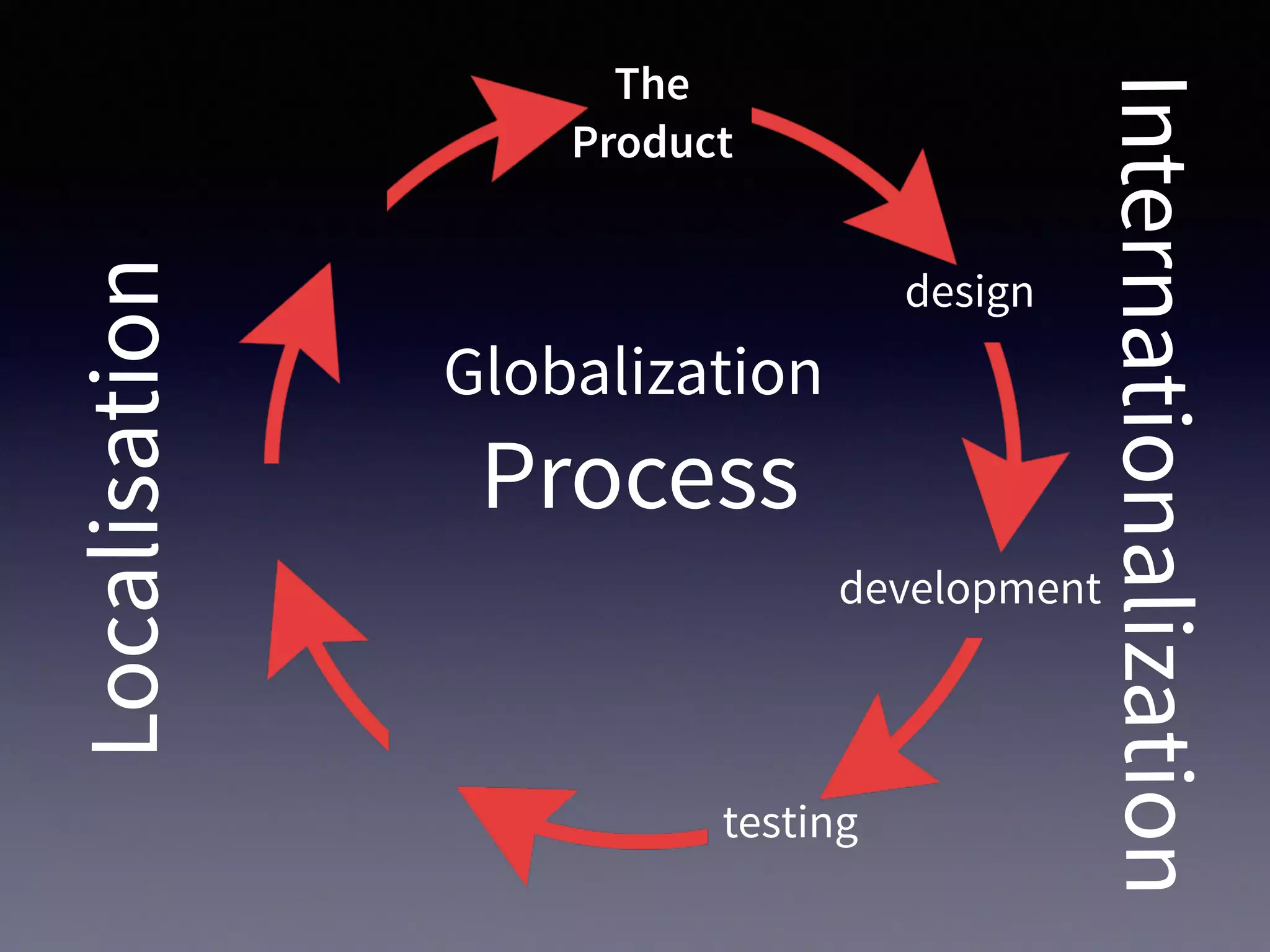 Globalization
Process
Internationalization
Localisation
design
development
testing
The
Product
 