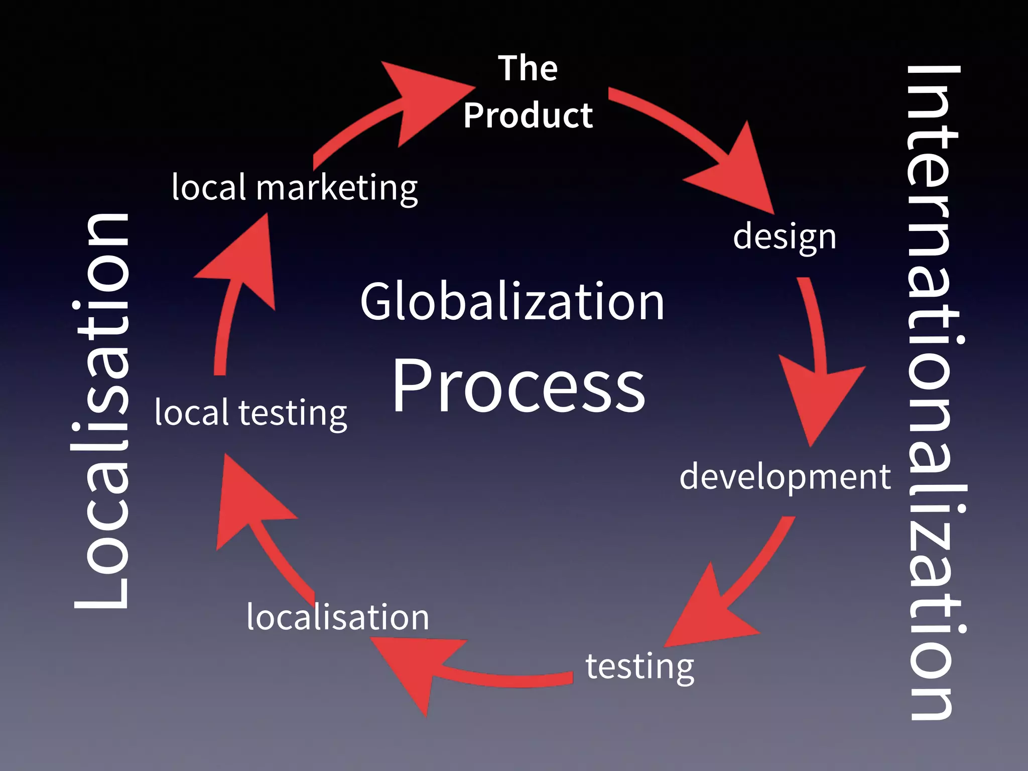 Globalization
Process
Internationalization
Localisation
design
development
testing
localisation
local testing
local marketing
The
Product
 