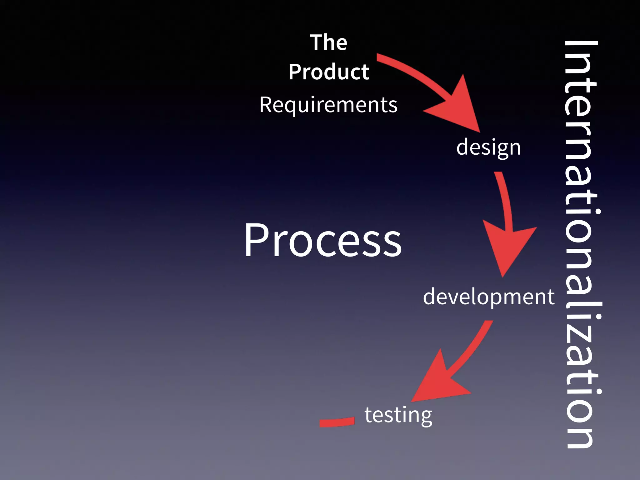 Process
Internationalization
design
development
testing
The
Product
Requirements
 