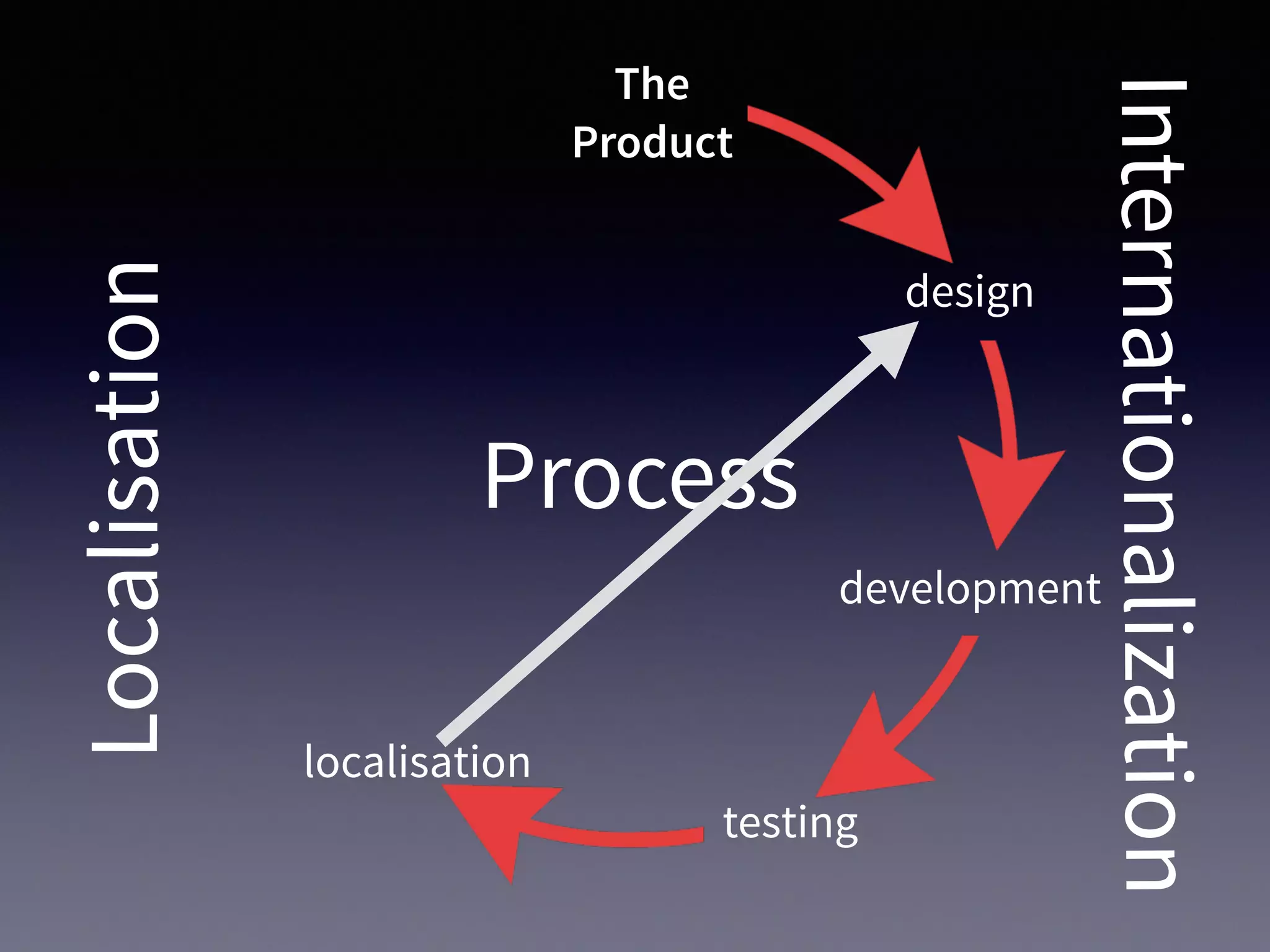 Process
Internationalization
Localisation
design
development
testing
localisation
The
Product
 