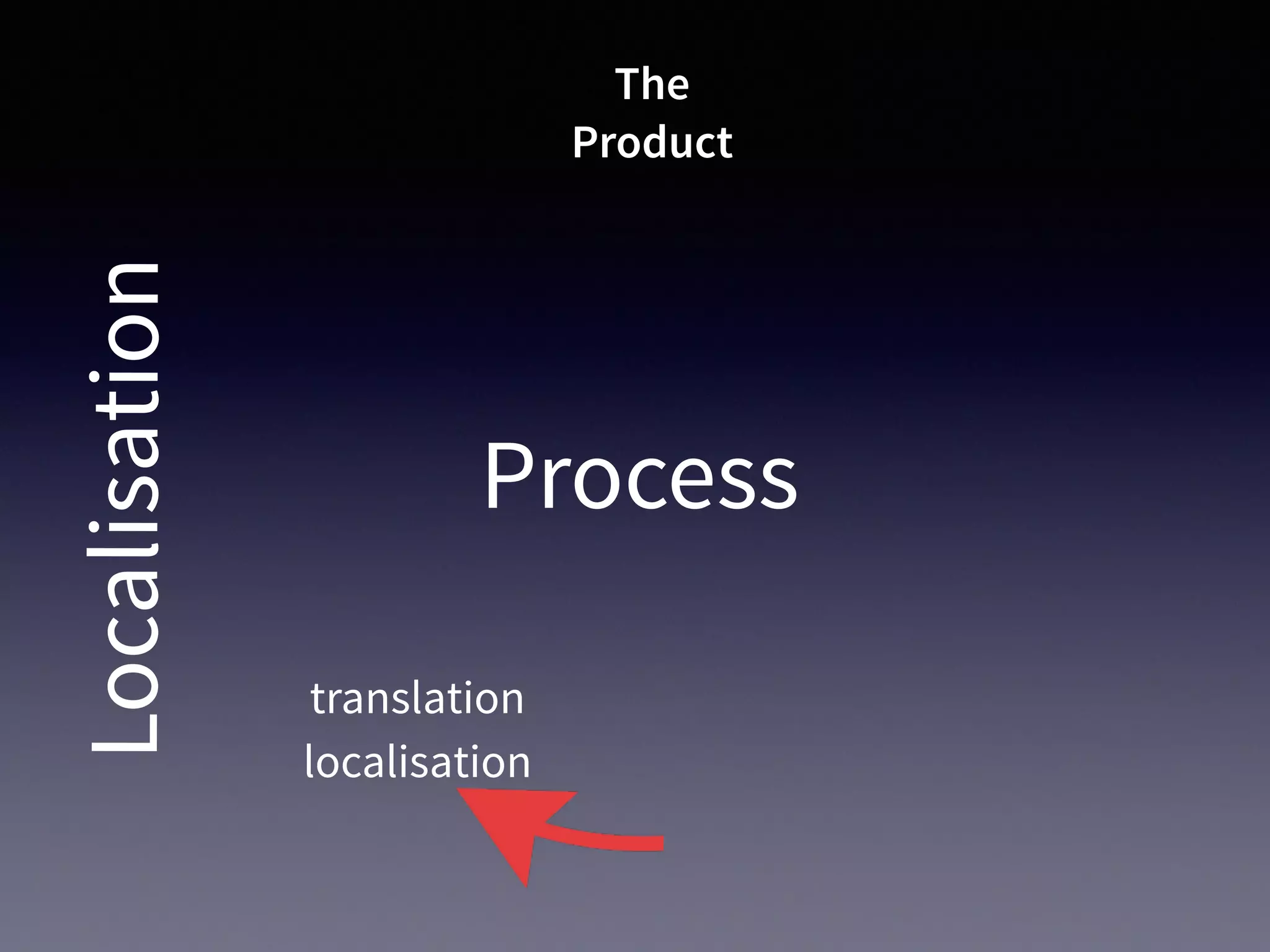Process
Localisation
localisation
The
Product
translation
 