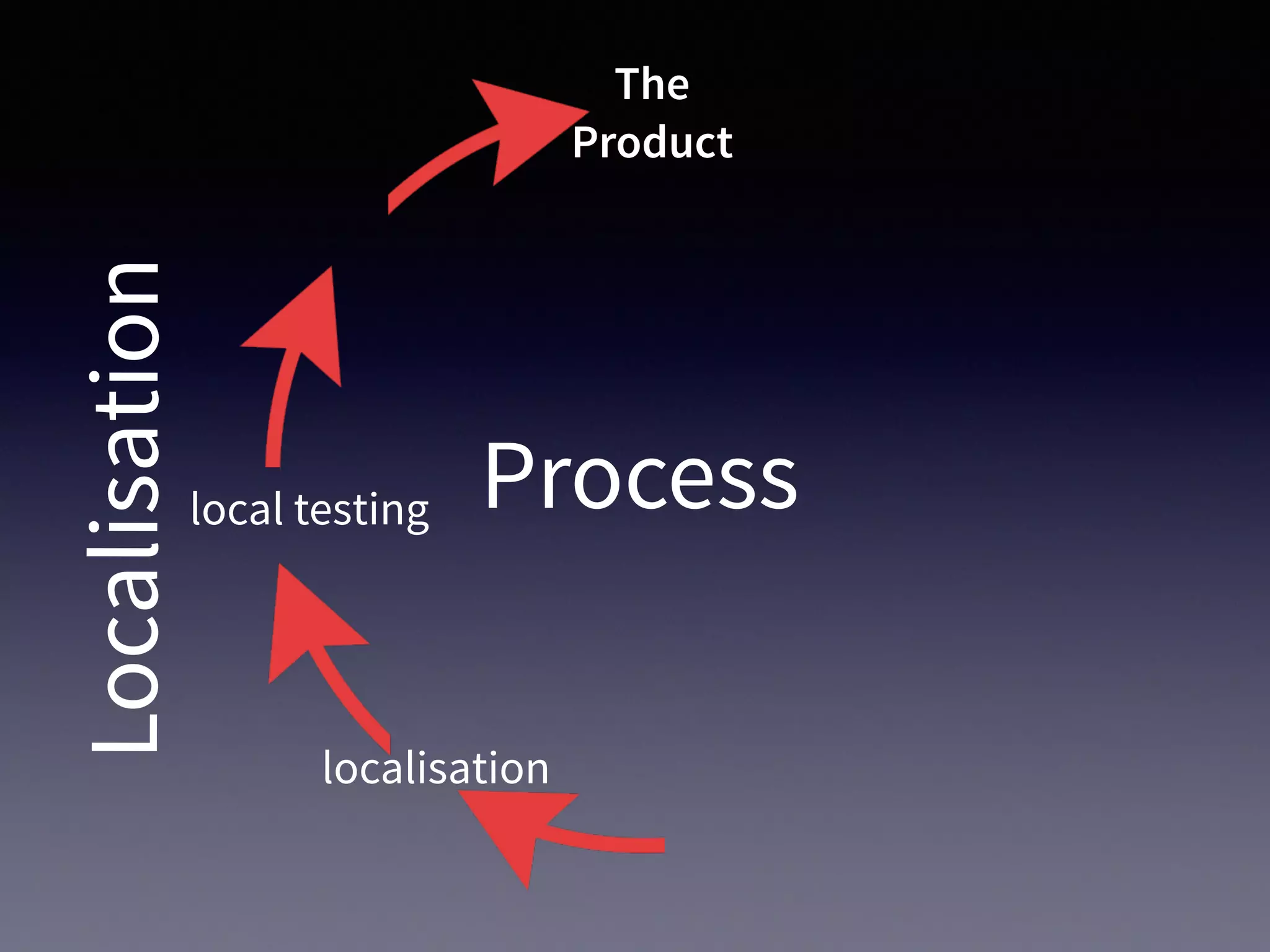 Process
Localisation
localisation
local testing
The
Product
 