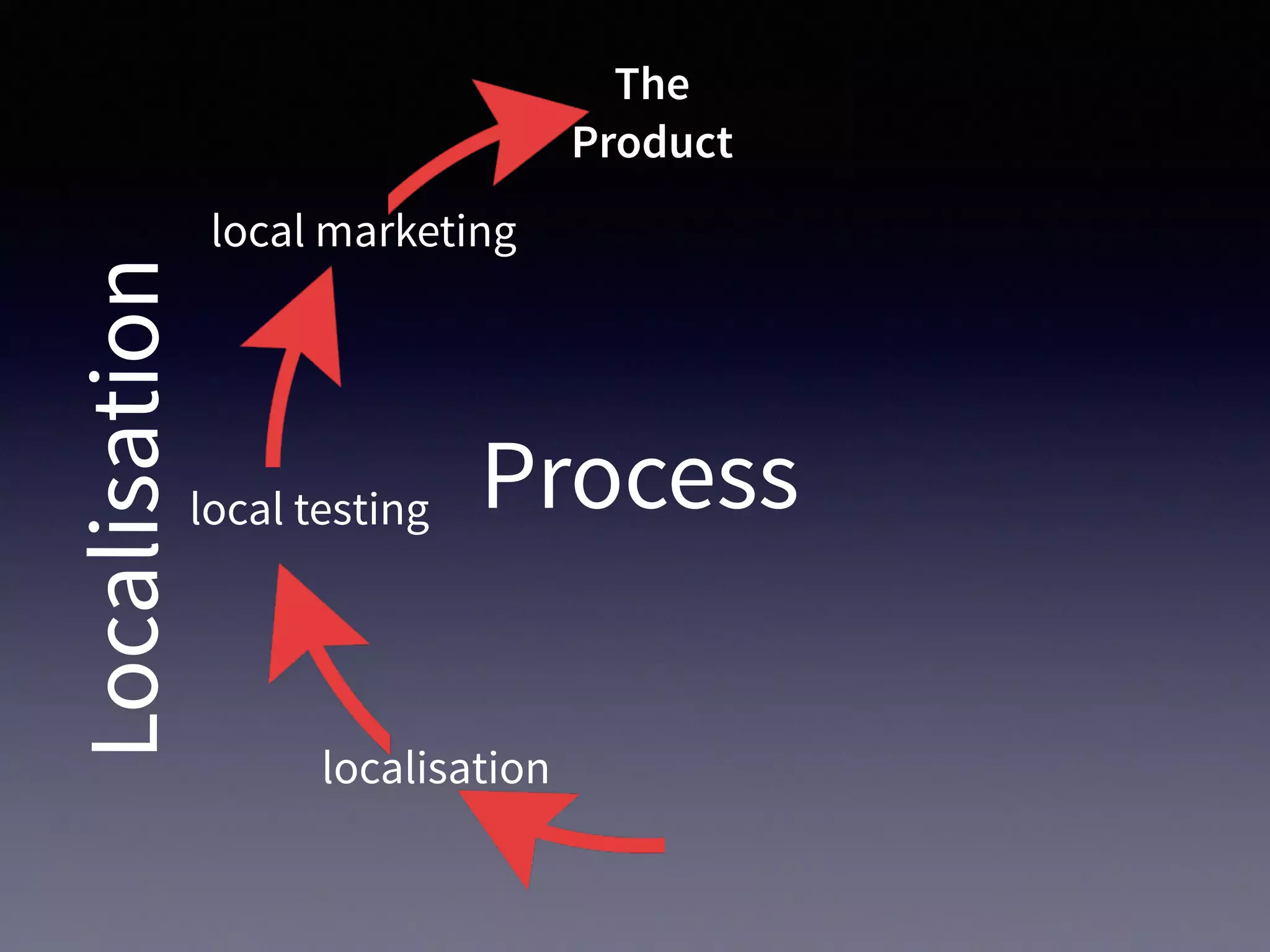 Process
Localisation
localisation
local testing
local marketing
The
Product
 