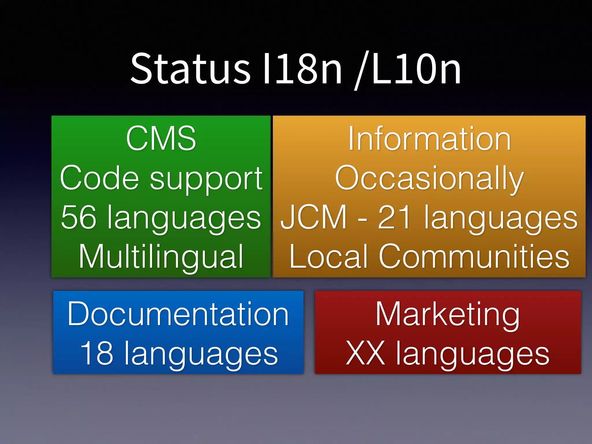 Status I18n /L10n
CMS
Code support
56 languages
Multilingual
Information
Occasionally
JCM - 21 languages
Local Communities
Documentation
18 languages
Marketing
XX languages
 