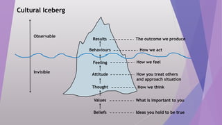 Cultural Iceberg
Behaviours
Invisible
Beliefs
Values
Thought
Attitude
Feeling
Results
Observable
The outcome we produce
How we act
How we feel
How we think
How you treat others
and approach situation
What is important to you
Ideas you hold to be true11
 