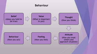 Behaviour
Belief
(ideas you hold to
be true)
Value
(What is important
to you)
Thought
(How you think)
Attitude
(How you treat
others and
approach situation)
Feeling
(How you feel)
Behaviour
(How you act)
13
 