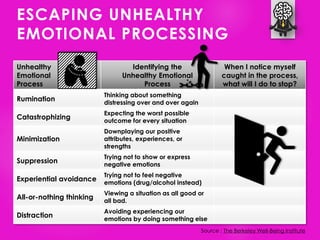 Unhealthy
Emotional
Process
Identifying the
Unhealthy Emotional
Process
When I notice myself
caught in the process,
what will I do to stop?
Rumination
Thinking about something
distressing over and over again
Catastrophizing
Expecting the worst possible
outcome for every situation
Minimization
Downplaying our positive
attributes, experiences, or
strengths
Suppression
Trying not to show or express
negative emotions
Experiential avoidance
Trying not to feel negative
emotions (drug/alcohol instead)
All-or-nothing thinking
Viewing a situation as all good or
all bad.
Distraction
Avoiding experiencing our
emotions by doing something else
ESCAPING UNHEALTHY
EMOTIONAL PROCESSING
Source : The Berkeley Well-Being Institute
 